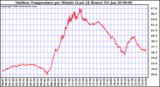 Milwaukee Weather Outdoor Temperature per Minute (Last 24 Hours)