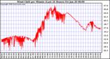 Milwaukee Weather Wind Chill per Minute (Last 24 Hours)