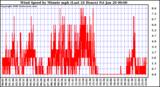 Milwaukee Weather Wind Speed by Minute mph (Last 24 Hours)