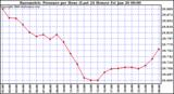 Milwaukee Weather Barometric Pressure per Hour (Last 24 Hours)