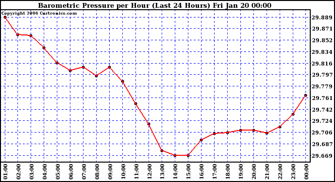 Milwaukee Weather Barometric Pressure per Hour (Last 24 Hours)