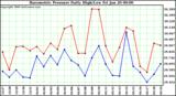 Milwaukee Weather Barometric Pressure Daily High/Low