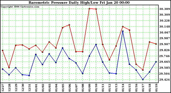 Milwaukee Weather Barometric Pressure Daily High/Low