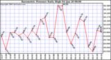 Milwaukee Weather Barometric Pressure Daily High