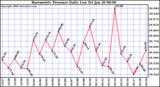 Milwaukee Weather Barometric Pressure Daily Low