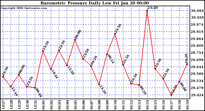 Milwaukee Weather Barometric Pressure Daily Low