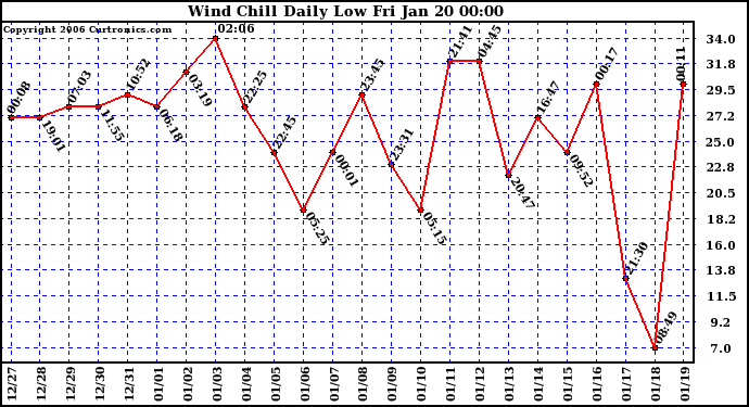 Milwaukee Weather Wind Chill Daily Low