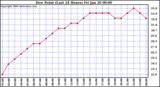 Milwaukee Weather Dew Point (Last 24 Hours)