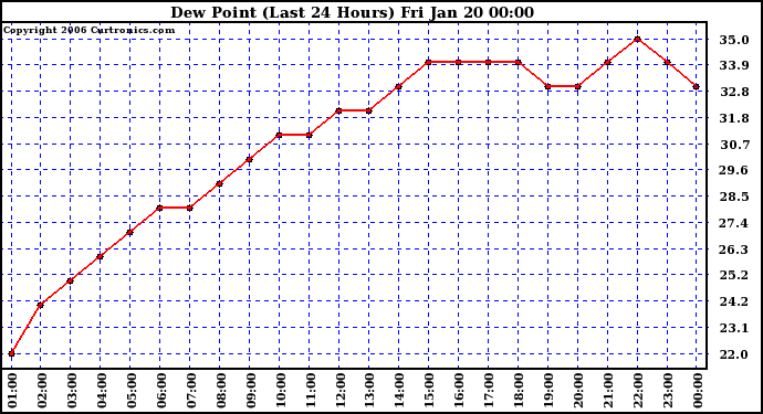 Milwaukee Weather Dew Point (Last 24 Hours)