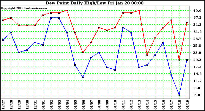 Milwaukee Weather Dew Point Daily High/Low