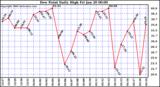 Milwaukee Weather Dew Point Daily High