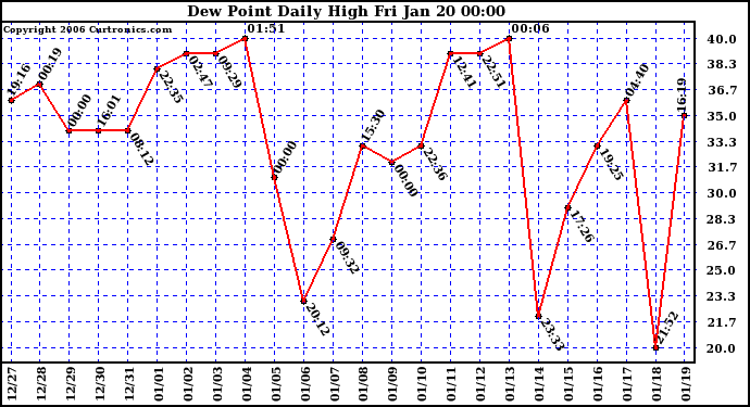 Milwaukee Weather Dew Point Daily High