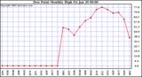 Milwaukee Weather Dew Point Monthly High