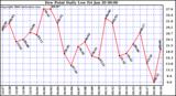 Milwaukee Weather Dew Point Daily Low