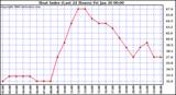 Milwaukee Weather Heat Index (Last 24 Hours)