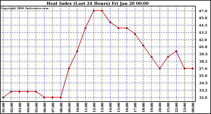 Milwaukee Weather Heat Index (Last 24 Hours)