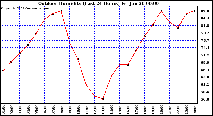 Milwaukee Weather Outdoor Humidity (Last 24 Hours)