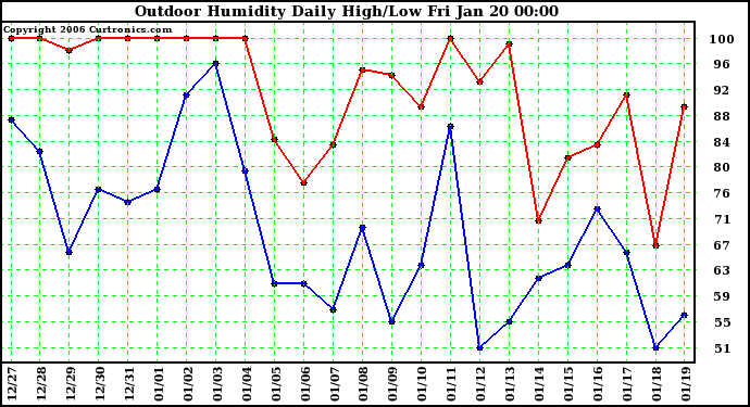 Milwaukee Weather Outdoor Humidity Daily High/Low