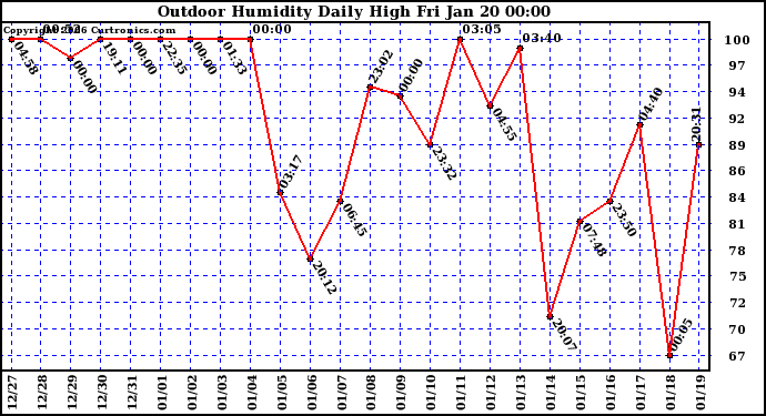 Milwaukee Weather Outdoor Humidity Daily High