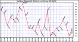 Milwaukee Weather Outdoor Humidity Daily Low