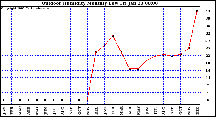 Milwaukee Weather Outdoor Humidity Monthly Low