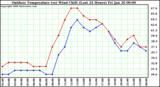 Milwaukee Weather Outdoor Temperature (vs) Wind Chill (Last 24 Hours)