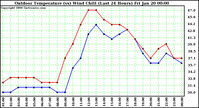 Milwaukee Weather Outdoor Temperature (vs) Wind Chill (Last 24 Hours)