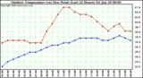 Milwaukee Weather Outdoor Temperature (vs) Dew Point (Last 24 Hours)