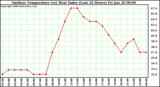 Milwaukee Weather Outdoor Temperature (vs) Heat Index (Last 24 Hours)