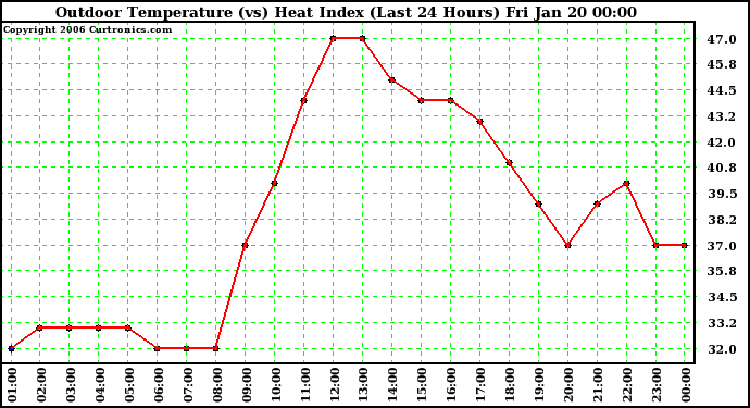 Milwaukee Weather Outdoor Temperature (vs) Heat Index (Last 24 Hours)