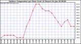 Milwaukee Weather Outdoor Temperature per Hour (Last 24 Hours)