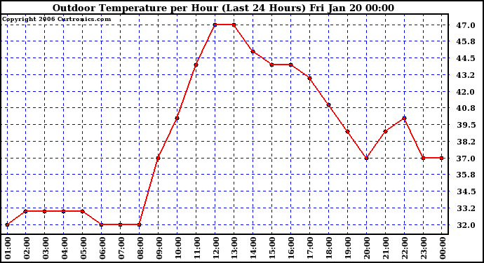 Milwaukee Weather Outdoor Temperature per Hour (Last 24 Hours)