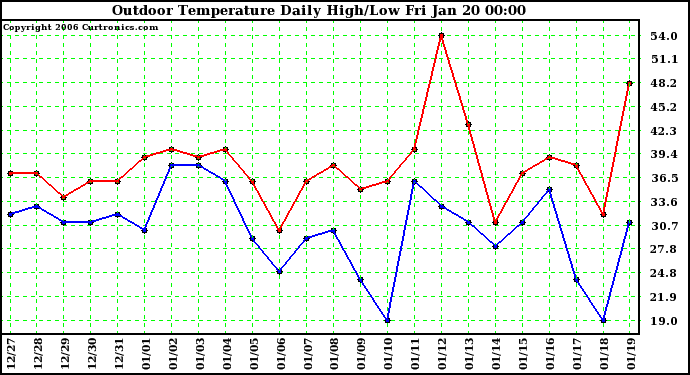 Milwaukee Weather Outdoor Temperature Daily High/Low