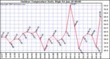 Milwaukee Weather Outdoor Temperature Daily High