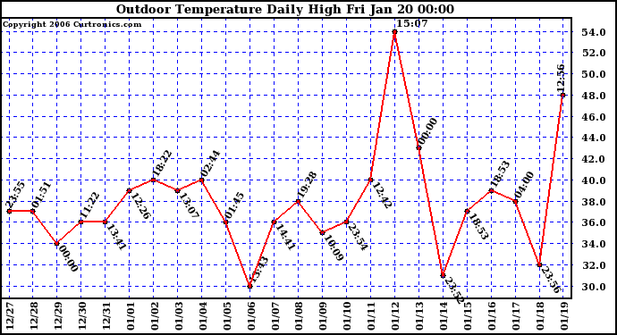 Milwaukee Weather Outdoor Temperature Daily High