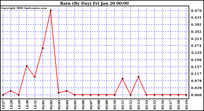 Milwaukee Weather Rain (By Day)