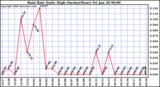 Milwaukee Weather Rain Rate Daily High (Inches/Hour)