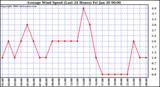 Milwaukee Weather Average Wind Speed (Last 24 Hours)