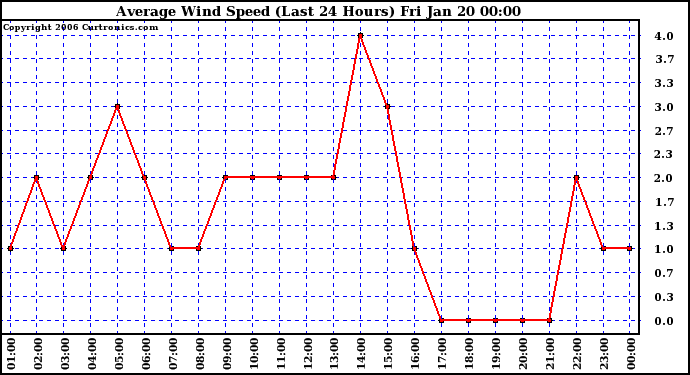 Milwaukee Weather Average Wind Speed (Last 24 Hours)