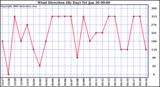 Milwaukee Weather Wind Direction (By Day)