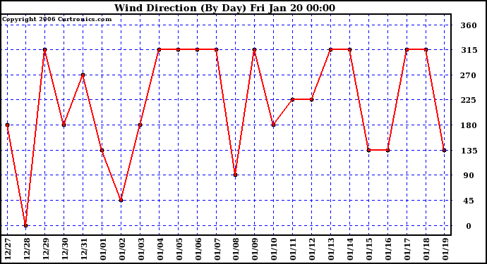 Milwaukee Weather Wind Direction (By Day)