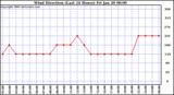 Milwaukee Weather Wind Direction (Last 24 Hours)