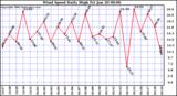 Milwaukee Weather Wind Speed Daily High