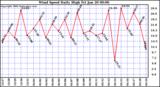 Milwaukee Weather Wind Speed Daily High