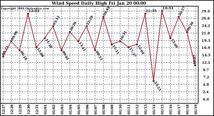 Milwaukee Weather Wind Speed Daily High