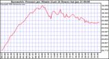 Milwaukee Weather Barometric Pressure per Minute (Last 24 Hours)