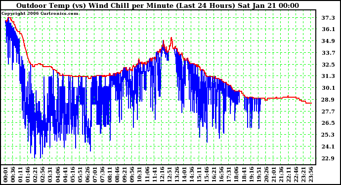 Milwaukee Weather Outdoor Temp (vs) Wind Chill per Minute (Last 24 Hours)