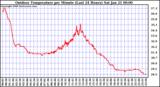 Milwaukee Weather Outdoor Temperature per Minute (Last 24 Hours)