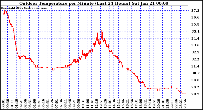 Milwaukee Weather Outdoor Temperature per Minute (Last 24 Hours)