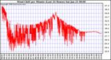 Milwaukee Weather Wind Chill per Minute (Last 24 Hours)